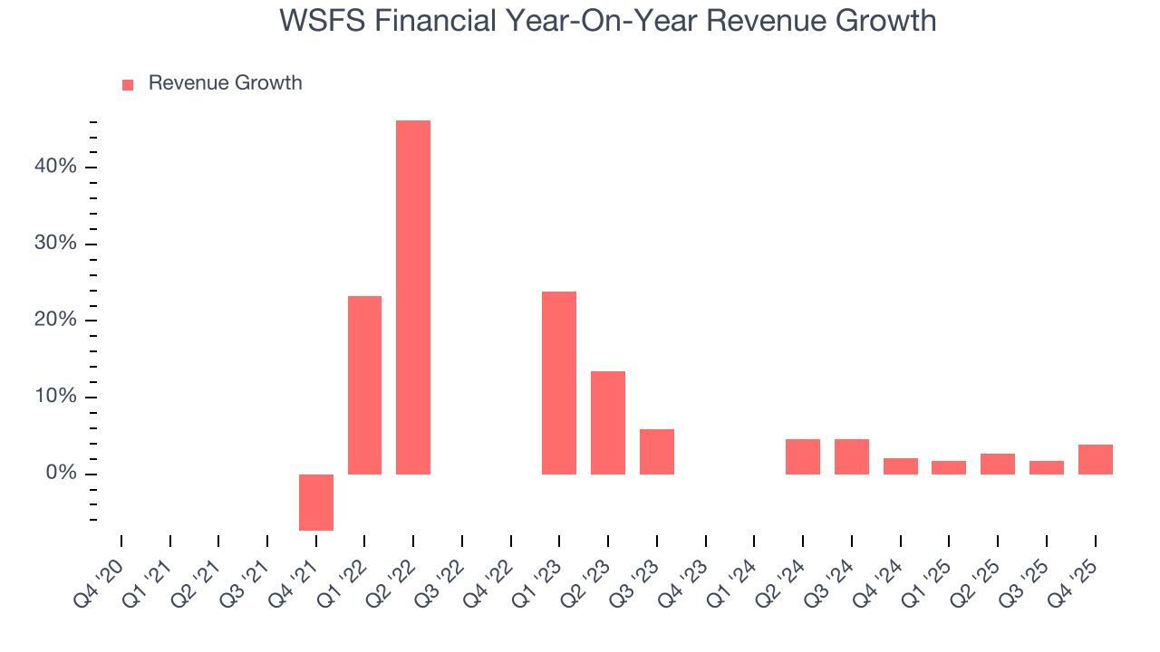 WSFS Financial Year-On-Year Revenue Growth
