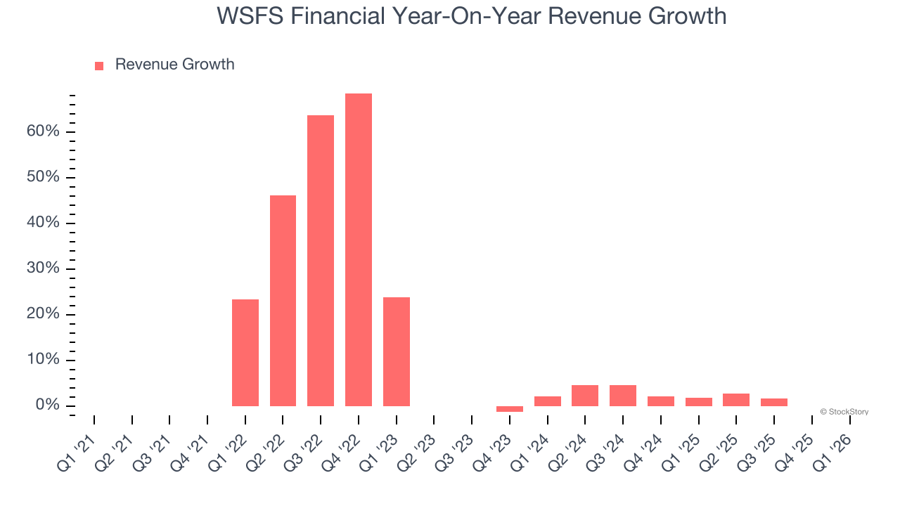 WSFS Financial Year-On-Year Revenue Growth