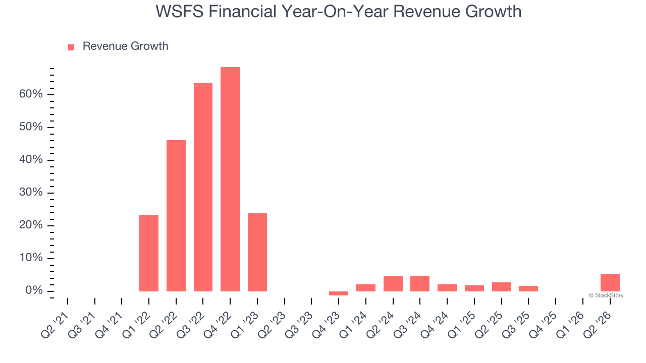 WSFS Financial Year-On-Year Revenue Growth