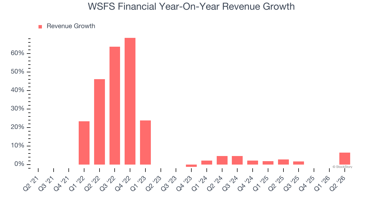 WSFS Financial Year-On-Year Revenue Growth