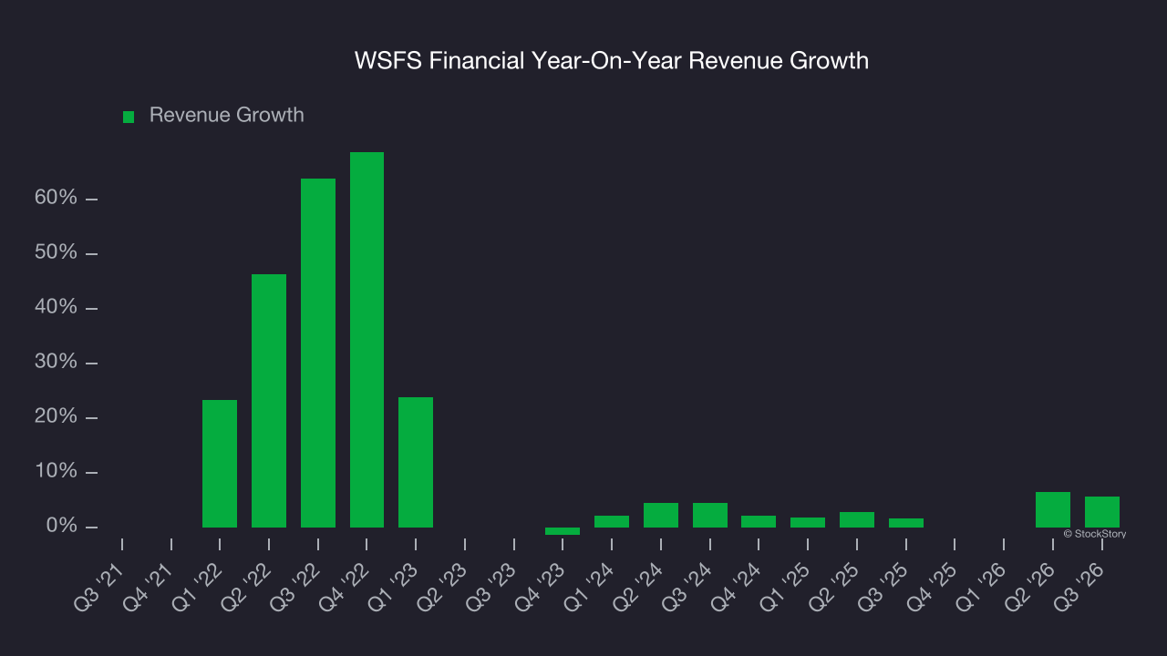 WSFS Financial Year-On-Year Revenue Growth