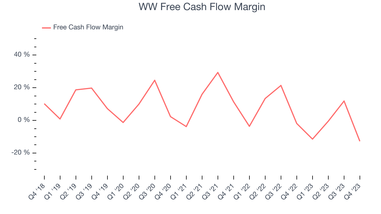 WW Free Cash Flow Margin
