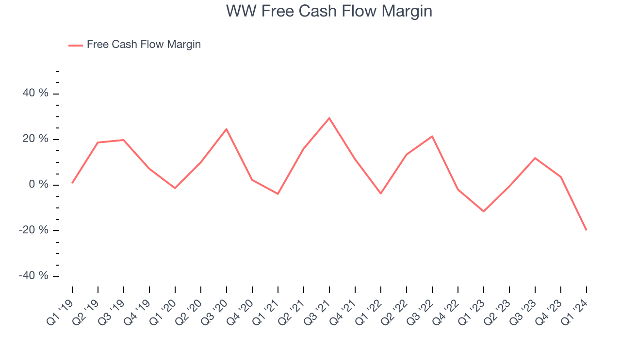 WW Free Cash Flow Margin