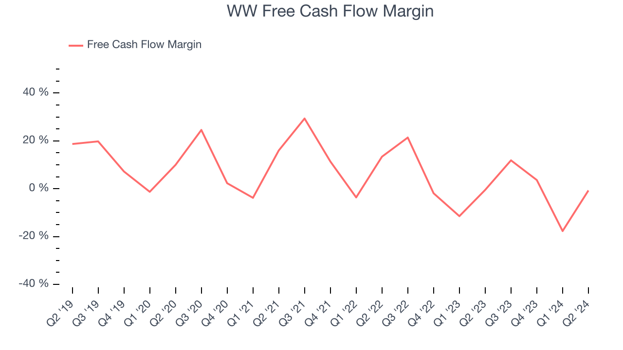 WW Free Cash Flow Margin