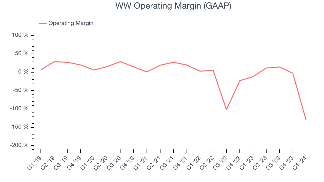 WW Operating Margin (GAAP)
