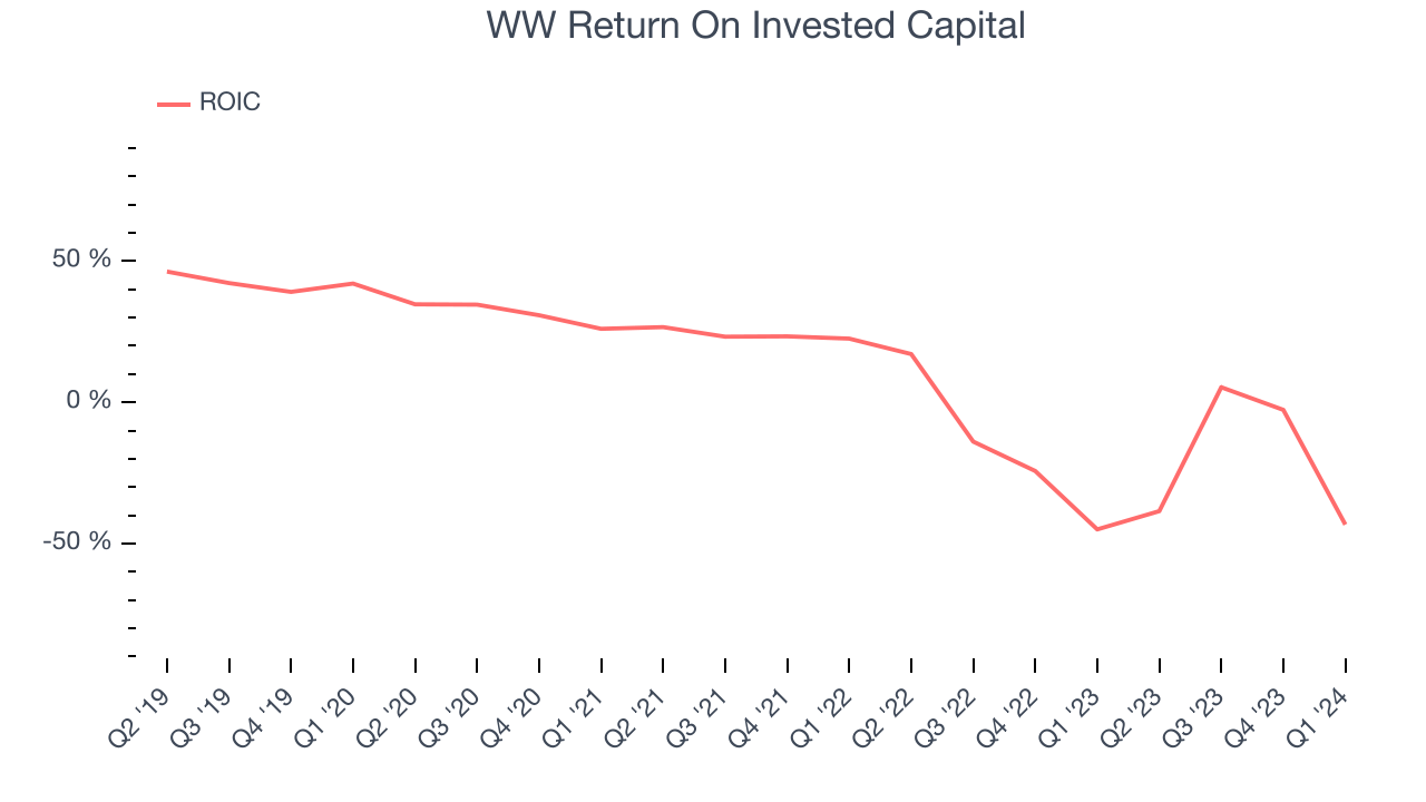 WW Return On Invested Capital