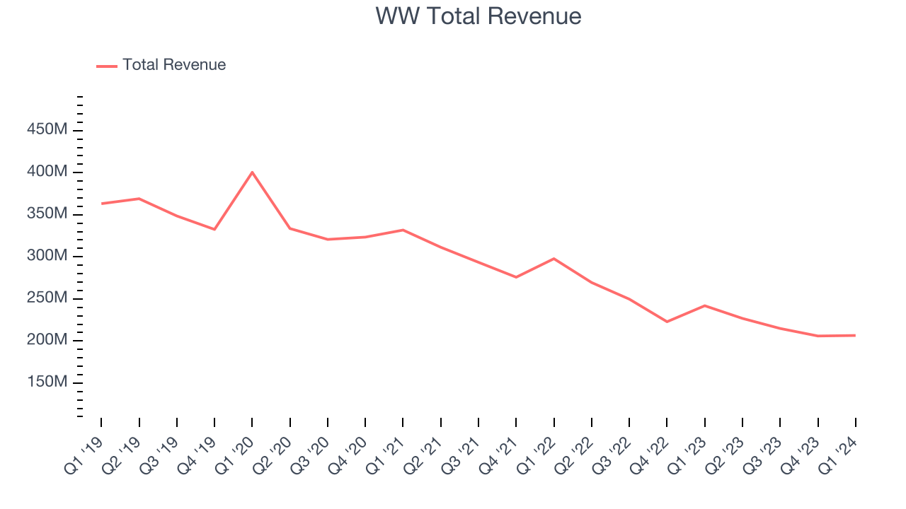 WW Total Revenue