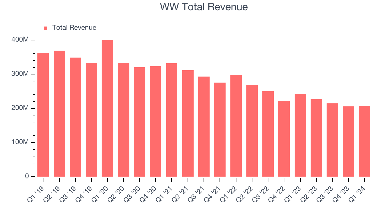 WW Total Revenue