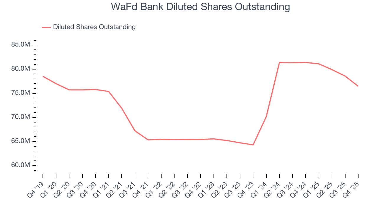 WaFd Bank Diluted Shares Outstanding
