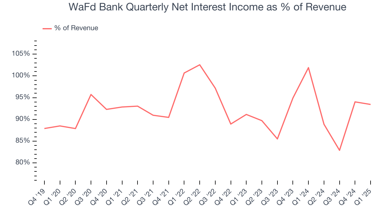 WaFd Bank Quarterly Net Interest Income as % of Revenue