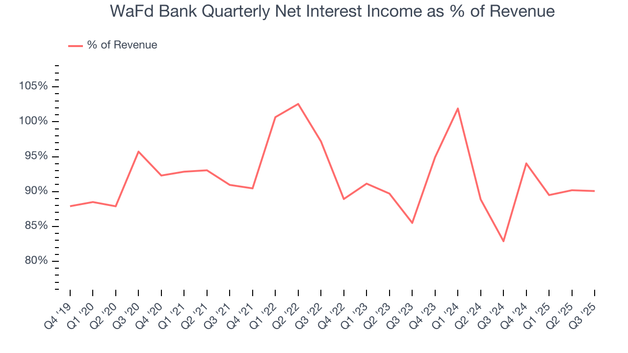 WaFd Bank Quarterly Net Interest Income as % of Revenue