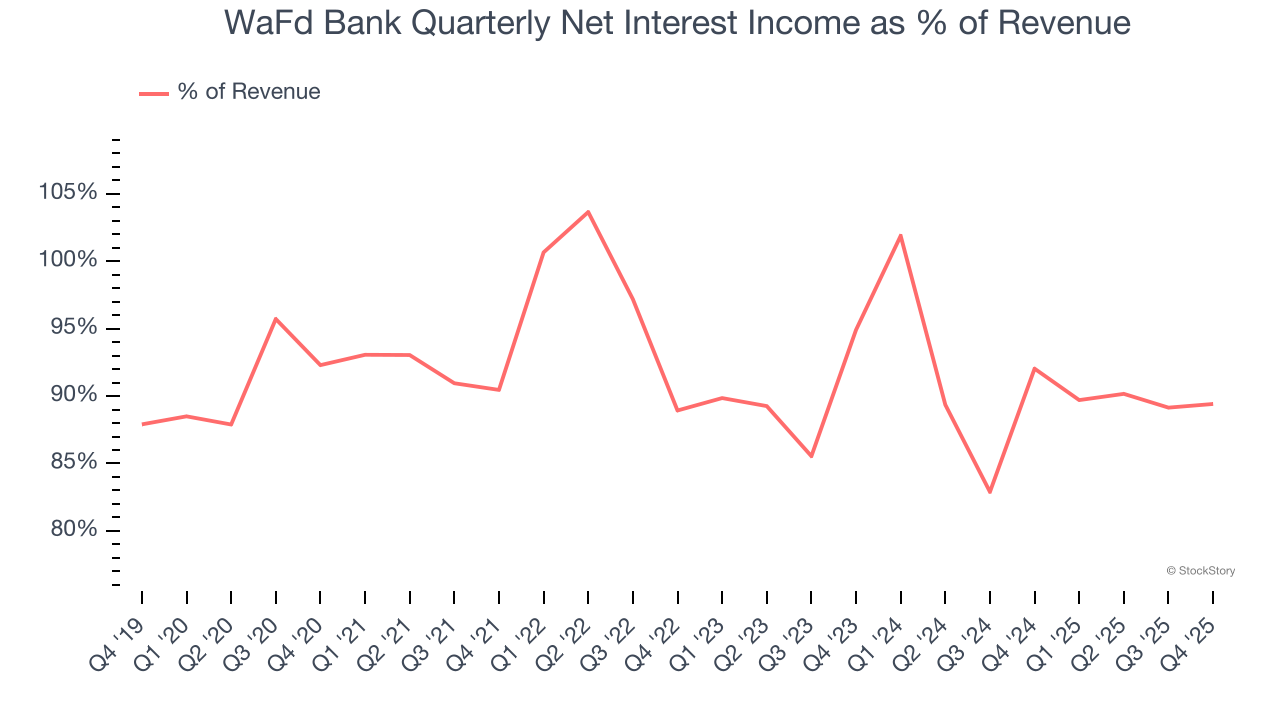 WaFd Bank Quarterly Net Interest Income as % of Revenue