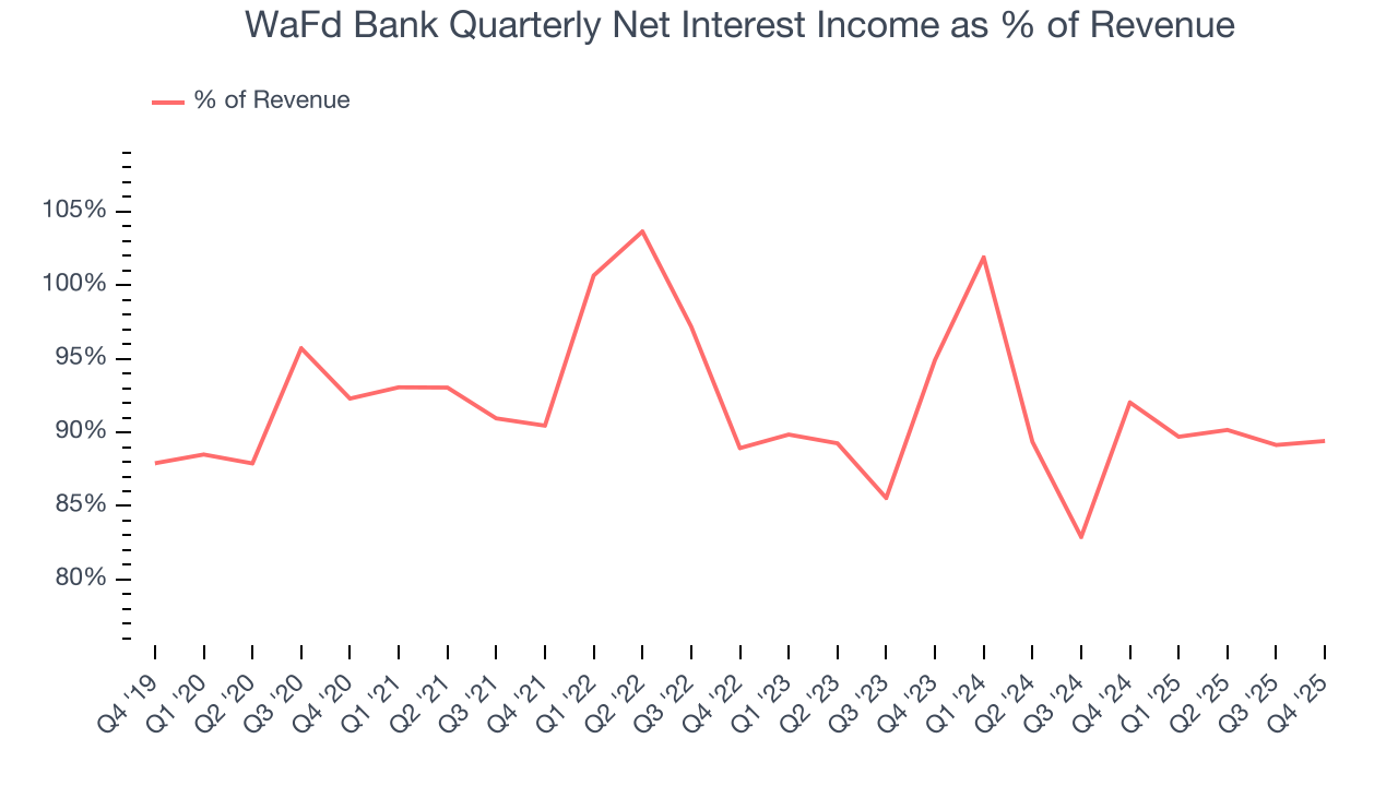 WaFd Bank Quarterly Net Interest Income as % of Revenue