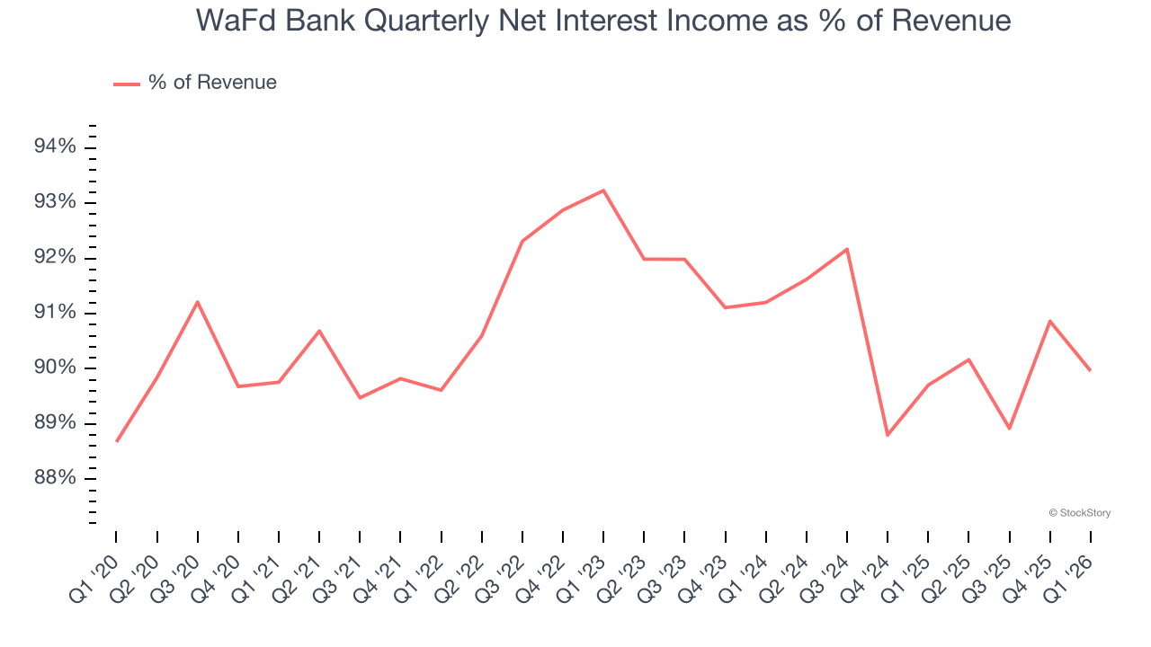 WaFd Bank Quarterly Net Interest Income as % of Revenue