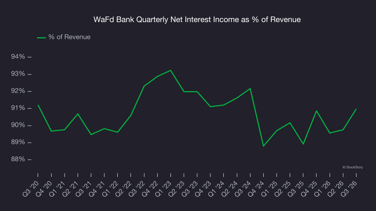 WaFd Bank Quarterly Net Interest Income as % of Revenue