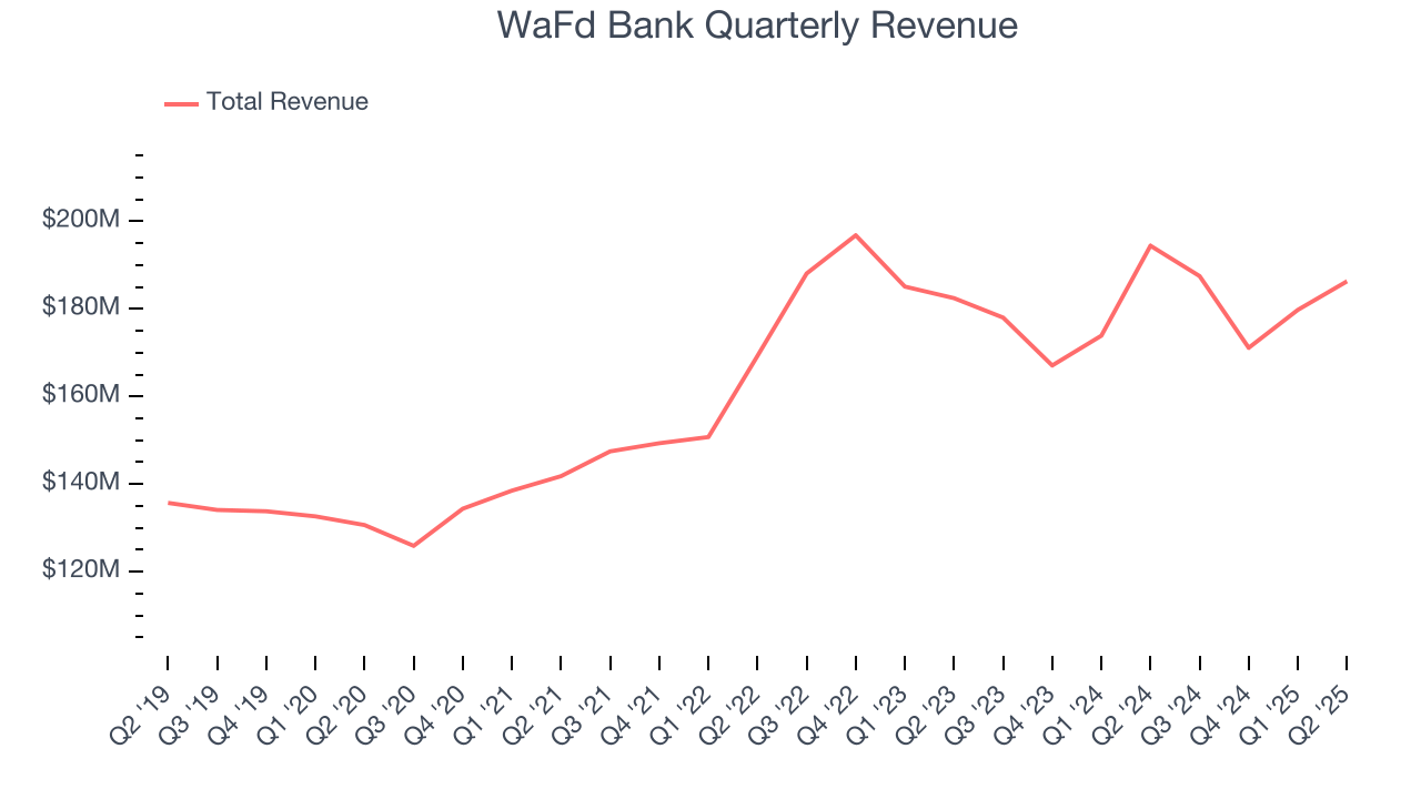 WaFd Bank Quarterly Revenue