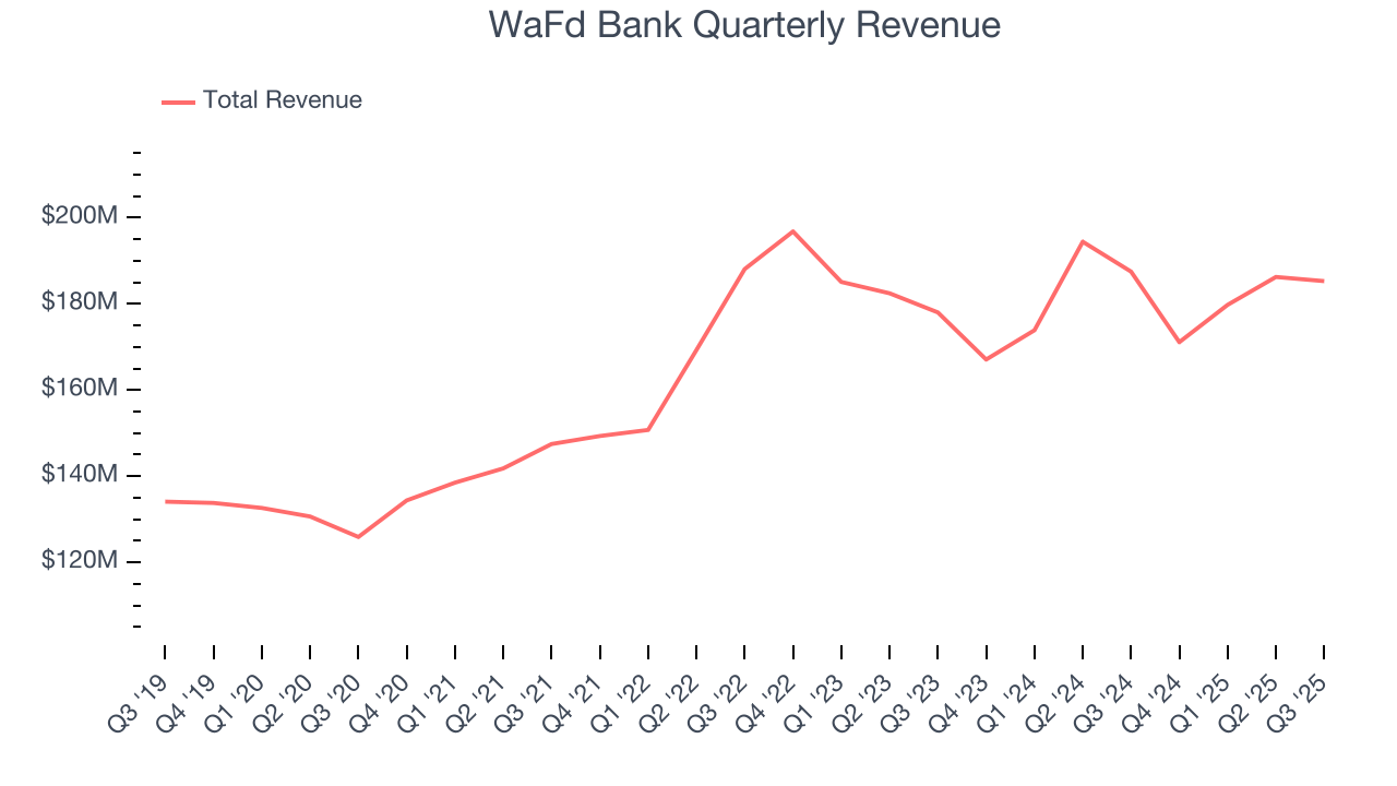 WaFd Bank Quarterly Revenue