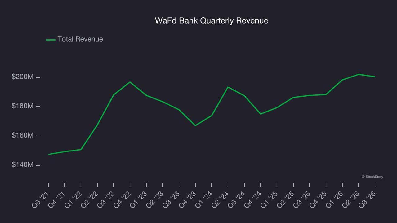 WaFd Bank Quarterly Revenue
