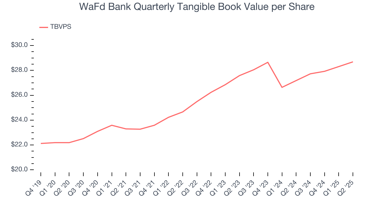 WaFd Bank Quarterly Tangible Book Value per Share