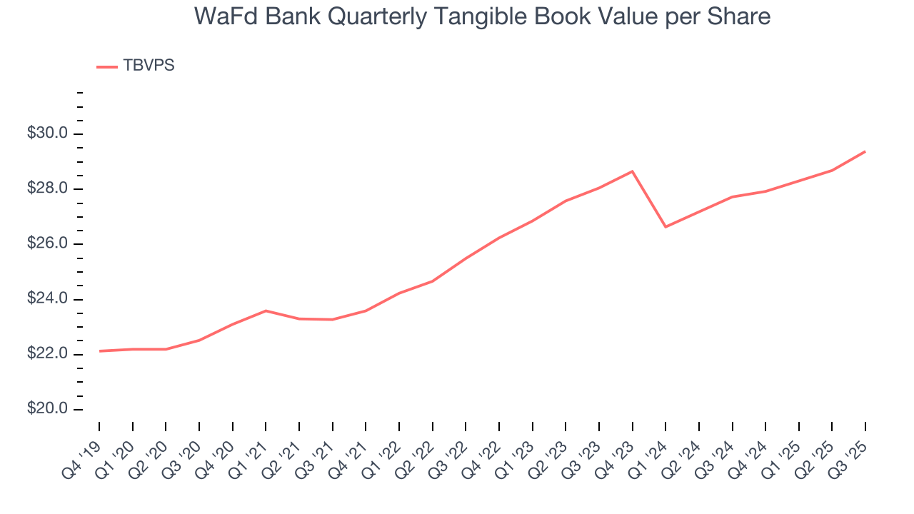 WaFd Bank Quarterly Tangible Book Value per Share
