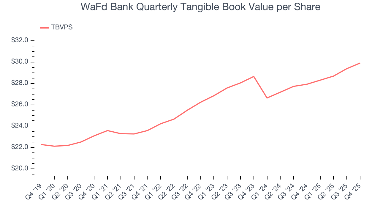 WaFd Bank Quarterly Tangible Book Value per Share