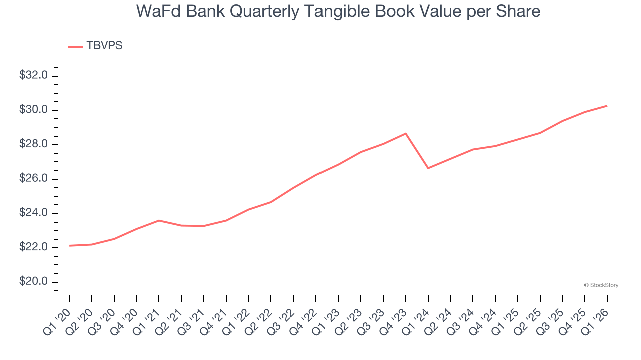 WaFd Bank Quarterly Tangible Book Value per Share