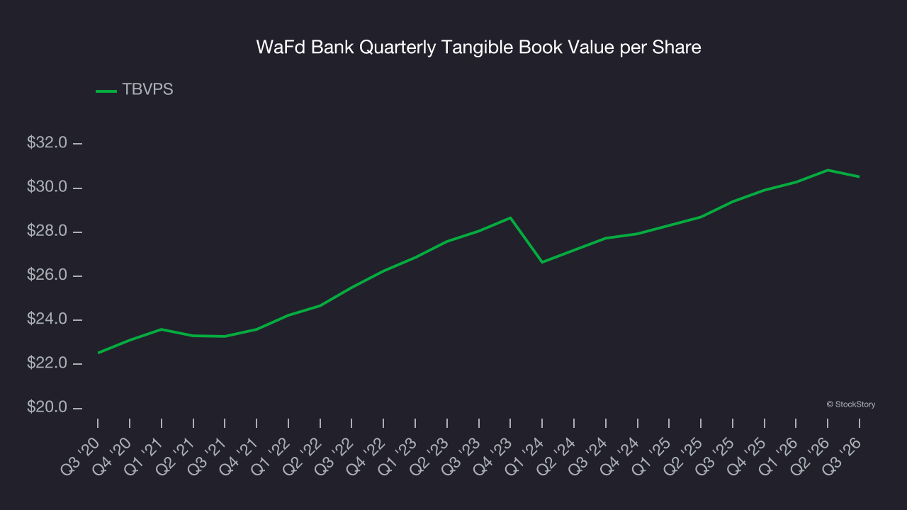 WaFd Bank Quarterly Tangible Book Value per Share