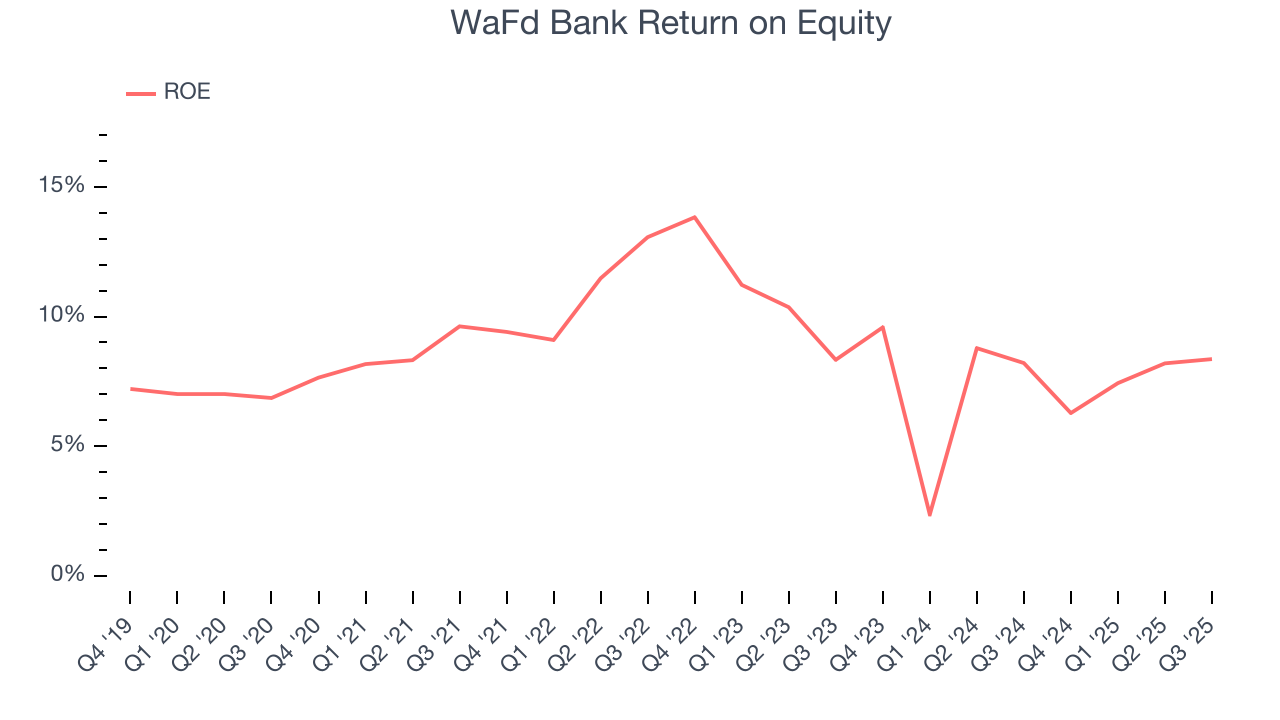 WaFd Bank Return on Equity
