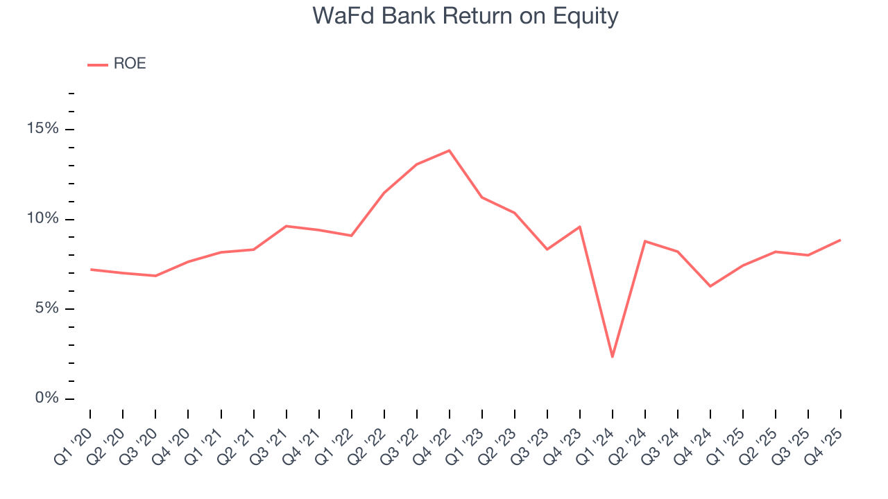 WaFd Bank Return on Equity