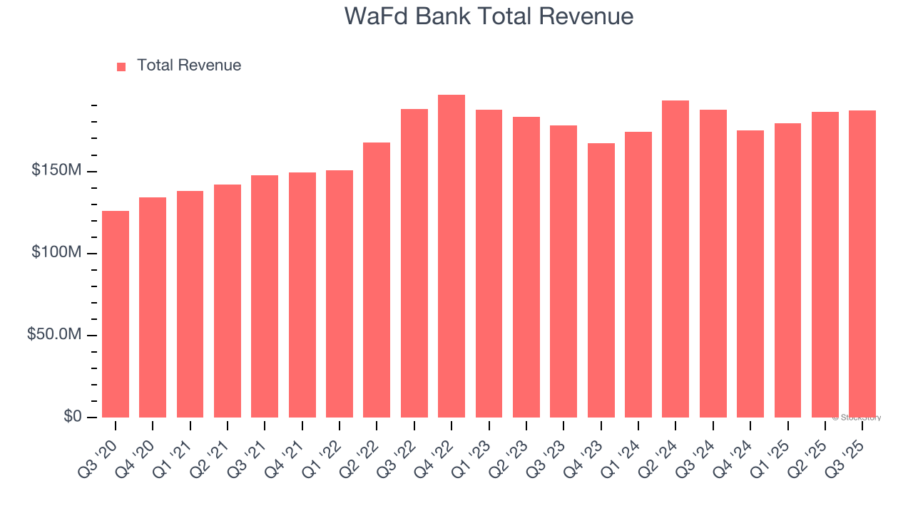 WaFd Bank Total Revenue