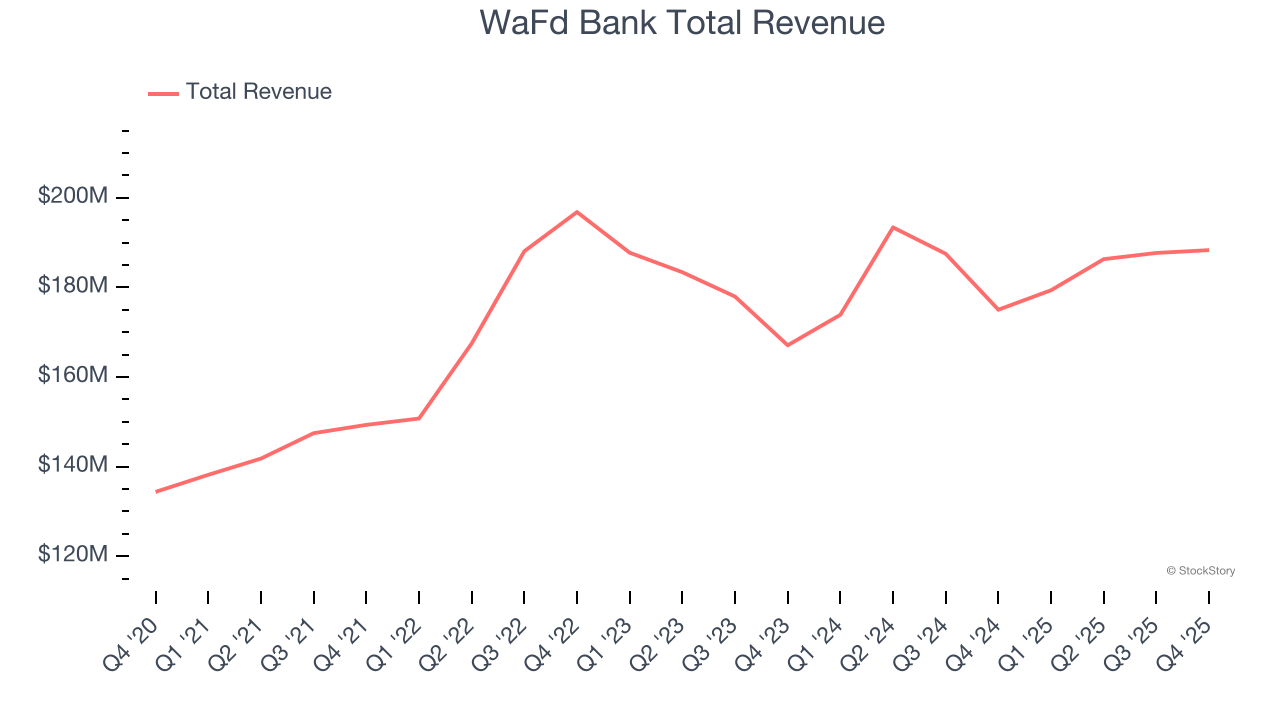 WaFd Bank Total Revenue