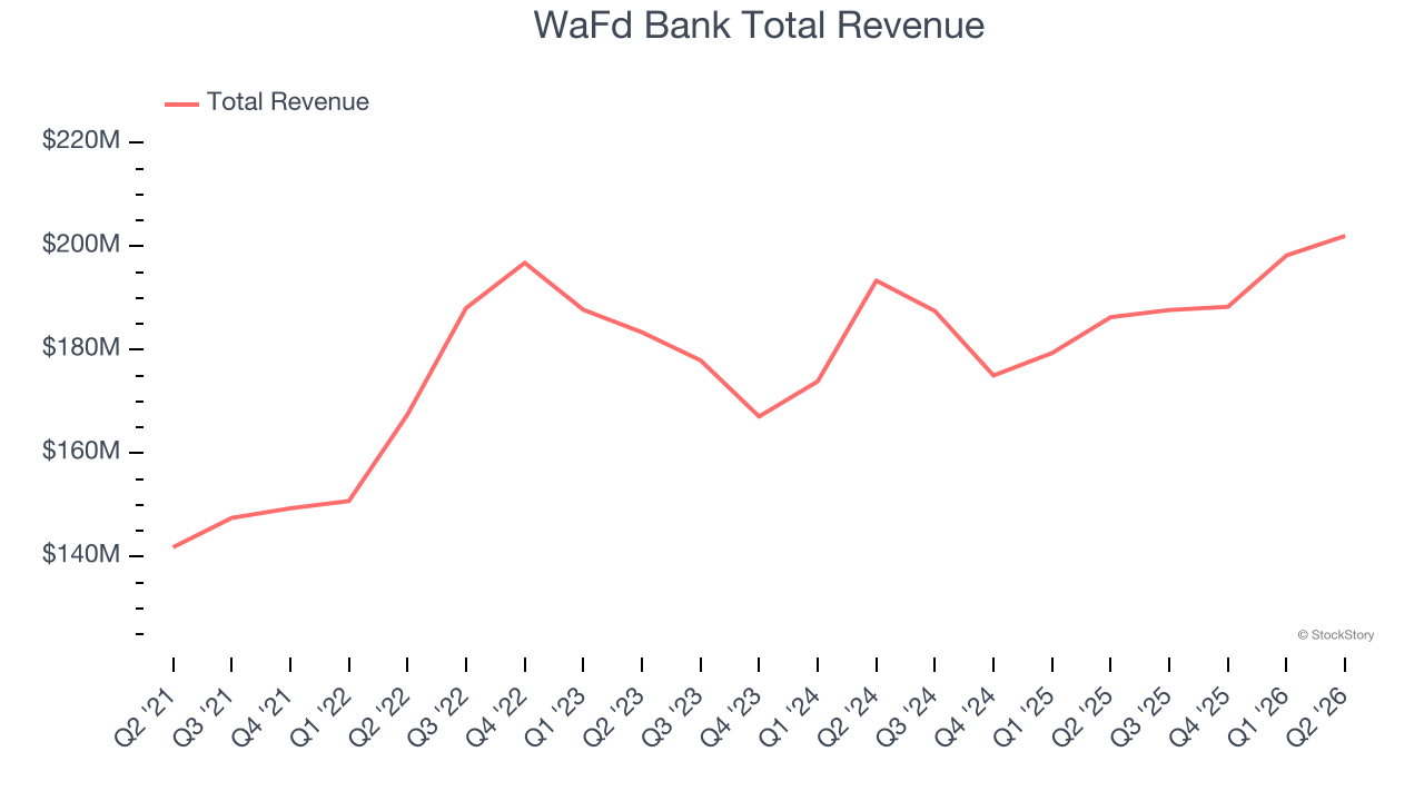 WaFd Bank Total Revenue