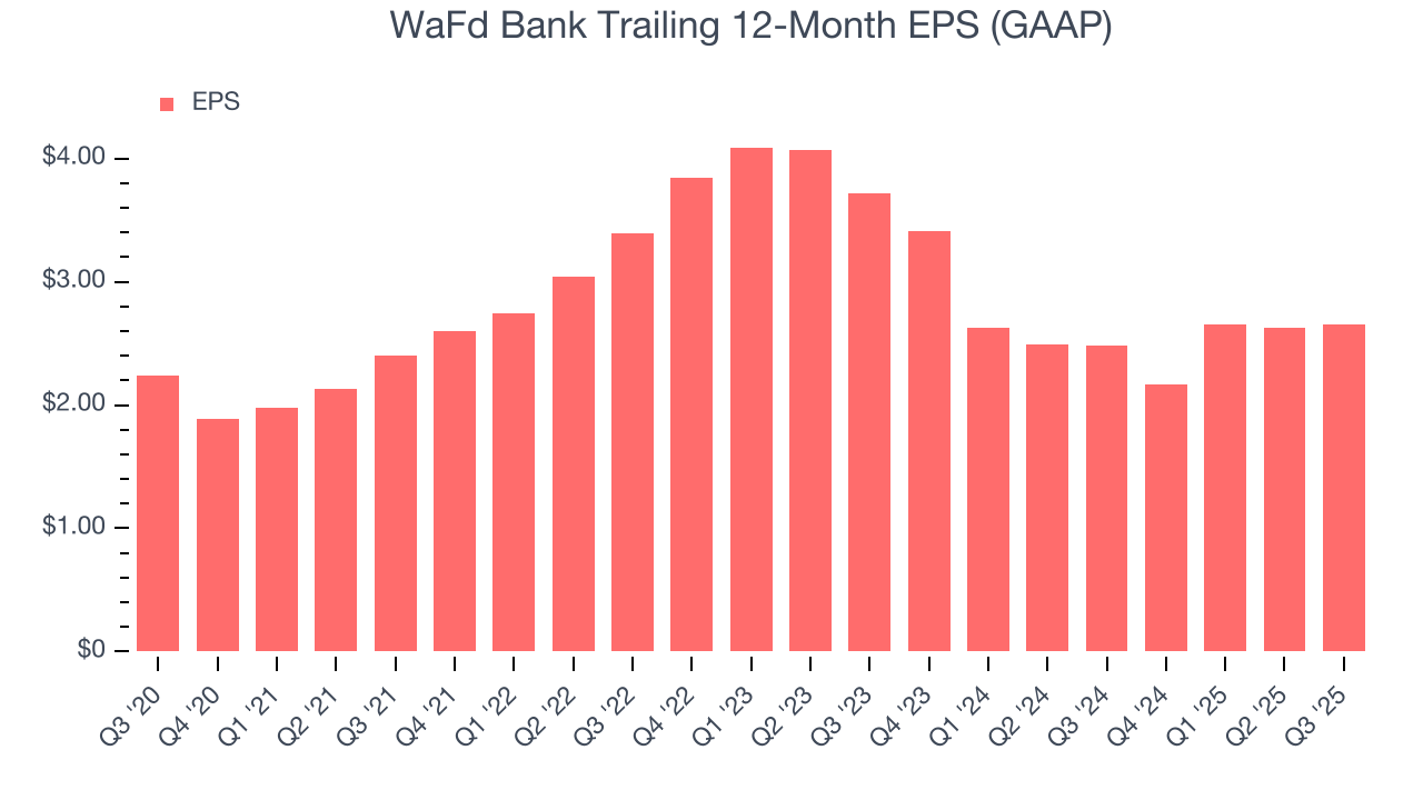 WaFd Bank Trailing 12-Month EPS (GAAP)
