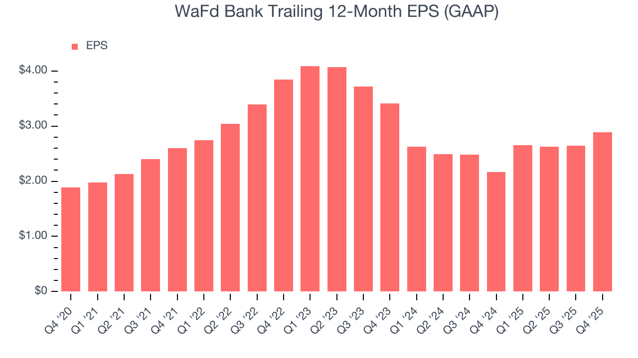WaFd Bank Trailing 12-Month EPS (GAAP)