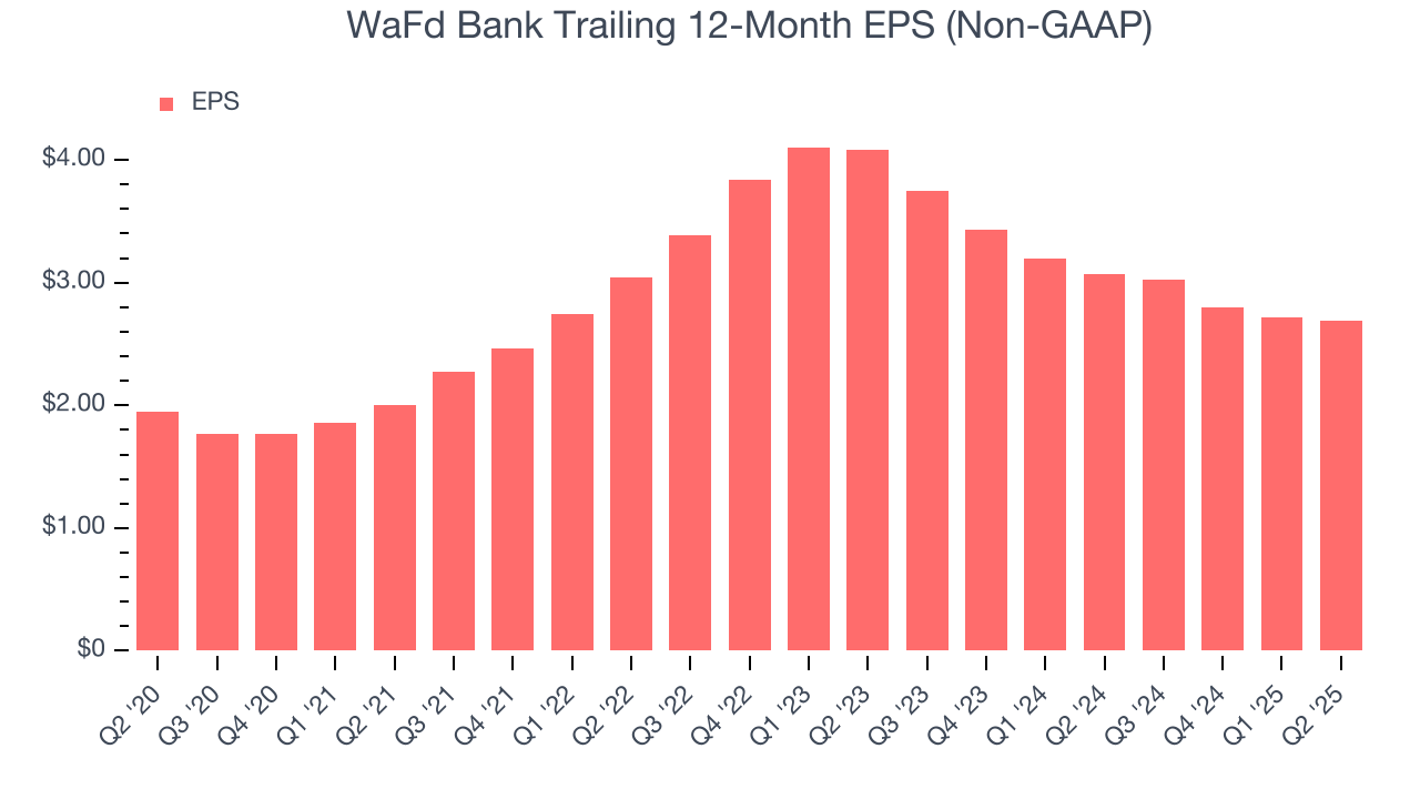 WaFd Bank Trailing 12-Month EPS (Non-GAAP)