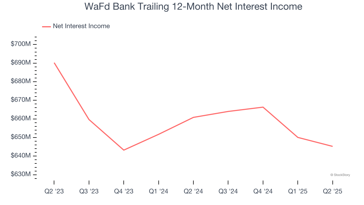 WaFd Bank Trailing 12-Month Net Interest Income
