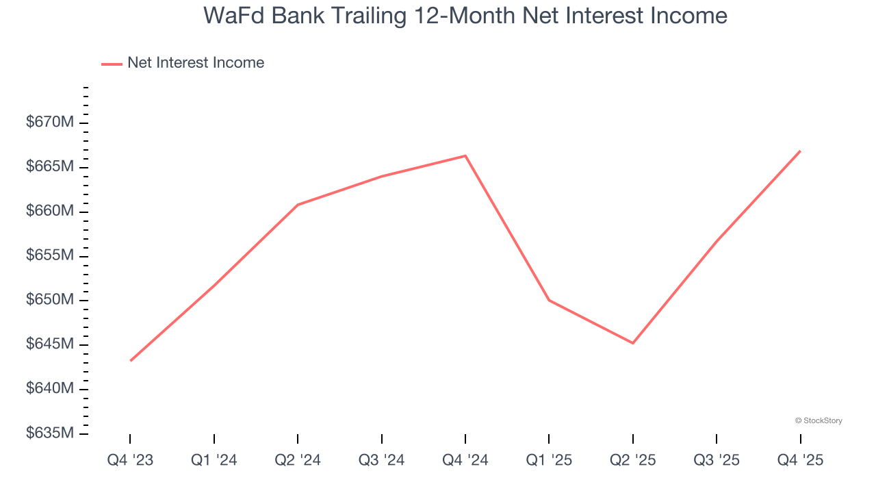 WaFd Bank Trailing 12-Month Net Interest Income