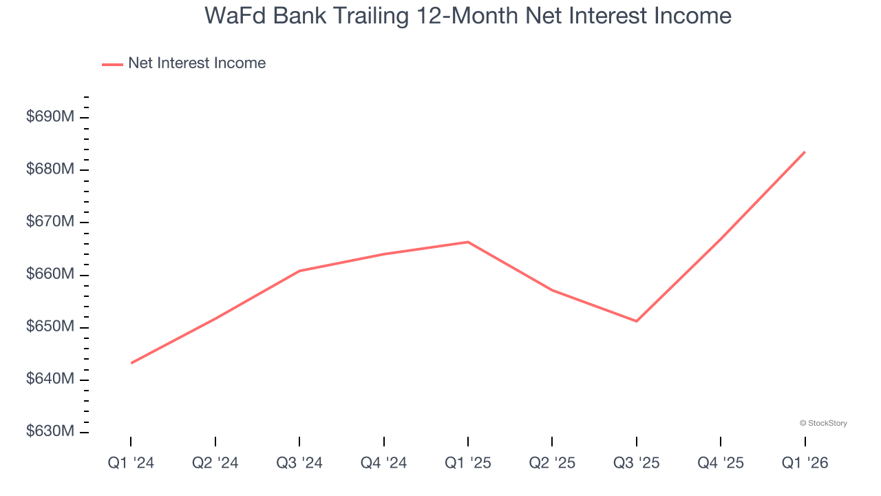 WaFd Bank Trailing 12-Month Net Interest Income