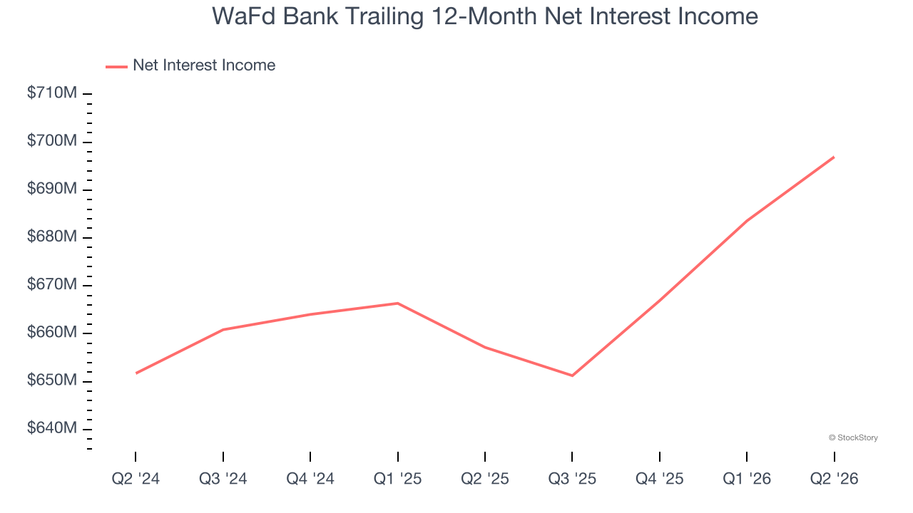 WaFd Bank Trailing 12-Month Net Interest Income