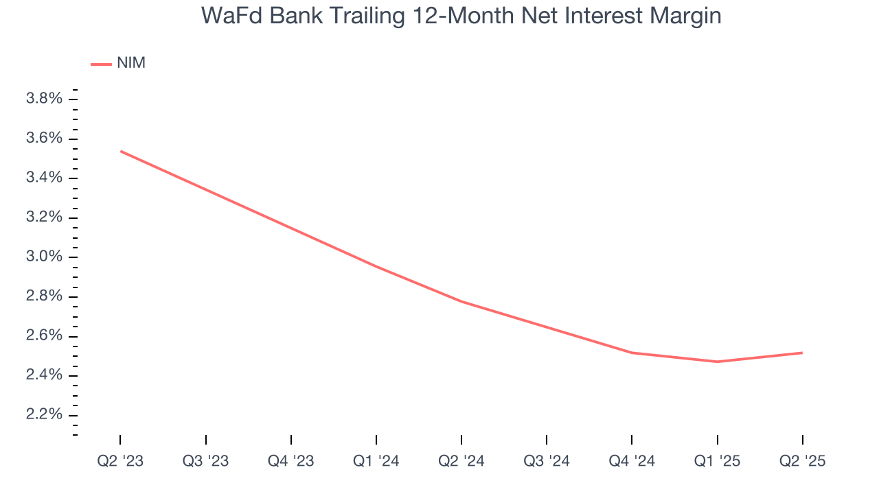 WaFd Bank Trailing 12-Month Net Interest Margin
