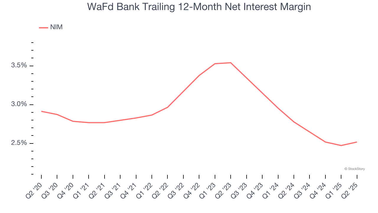 WaFd Bank Trailing 12-Month Net Interest Margin