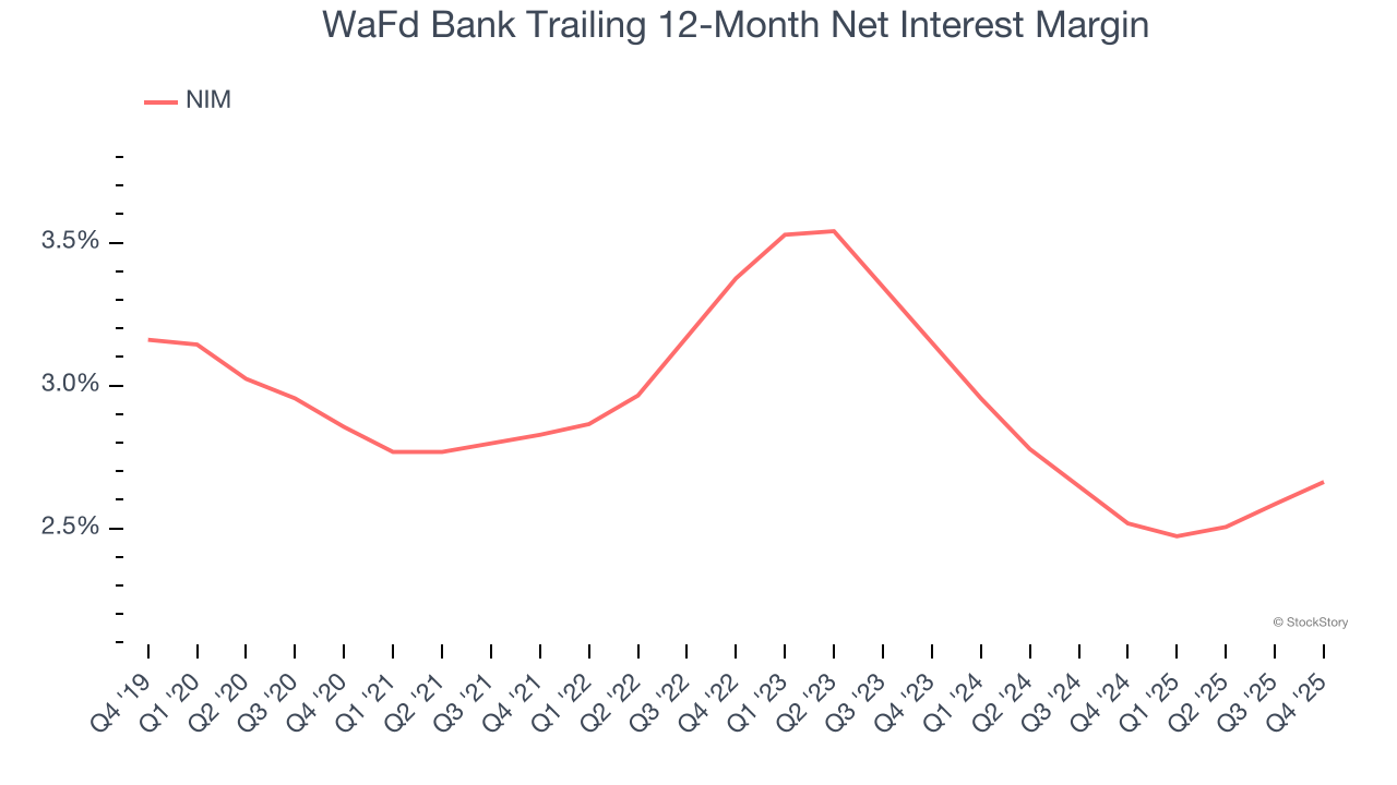 WaFd Bank Trailing 12-Month Net Interest Margin