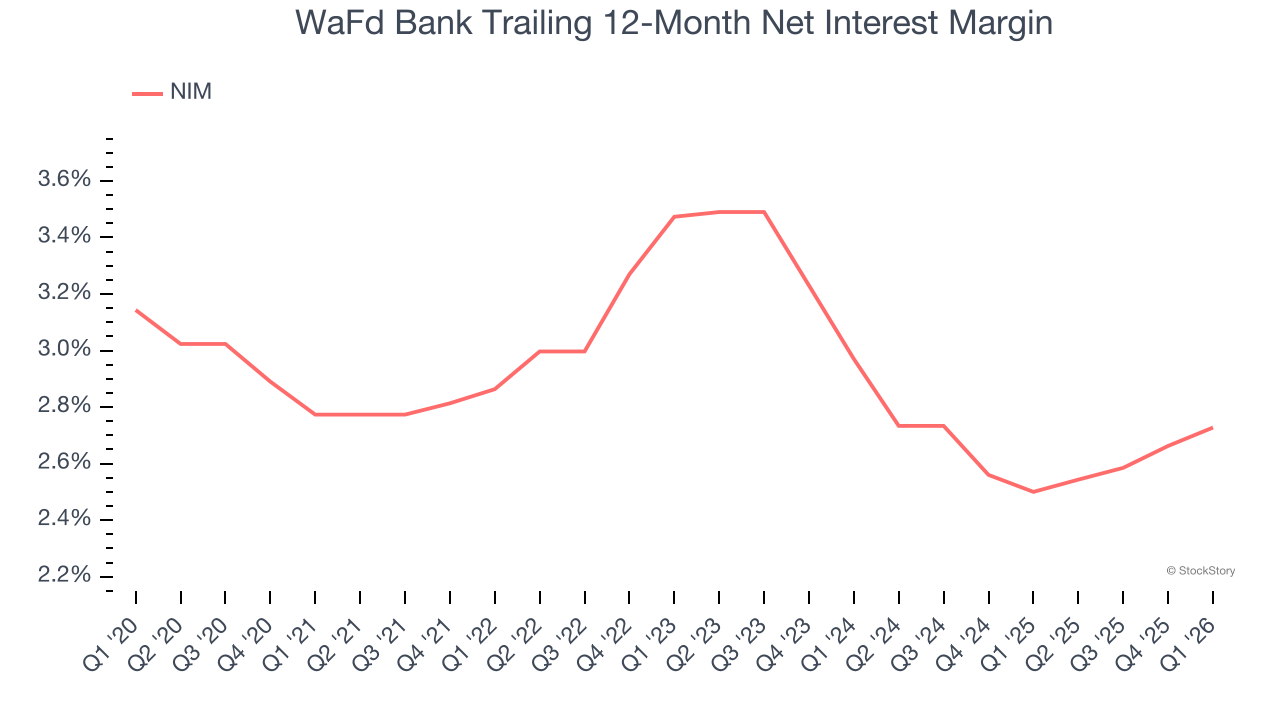 WaFd Bank Trailing 12-Month Net Interest Margin