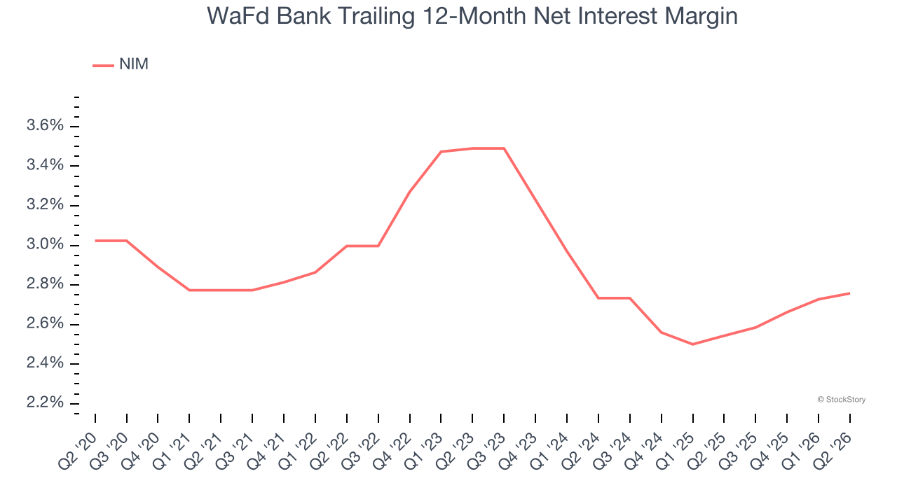 WaFd Bank Trailing 12-Month Net Interest Margin