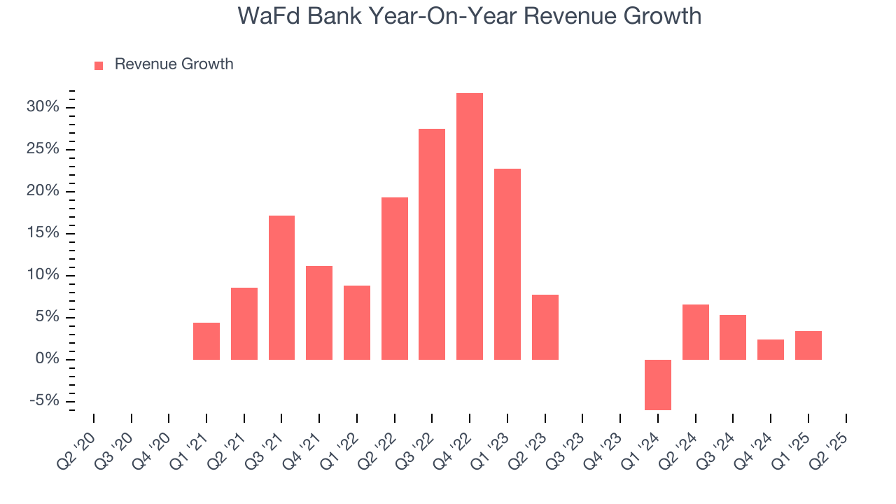 WaFd Bank Year-On-Year Revenue Growth