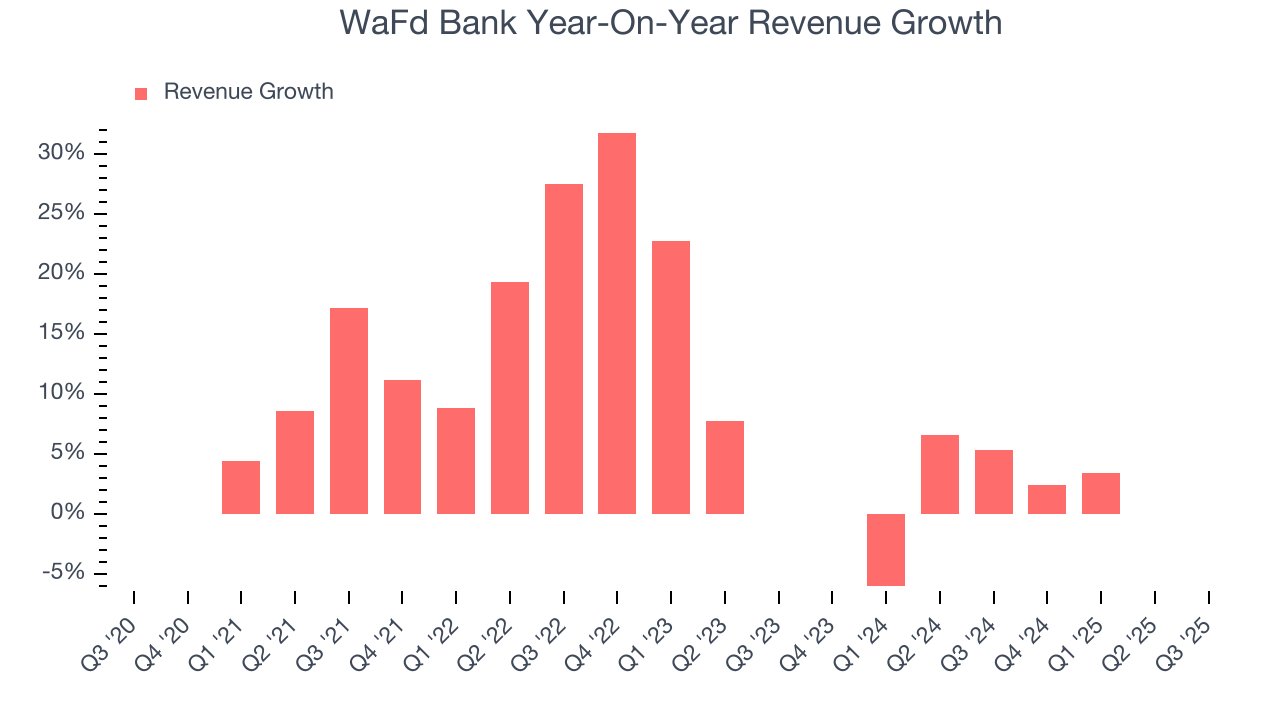 WaFd Bank Year-On-Year Revenue Growth