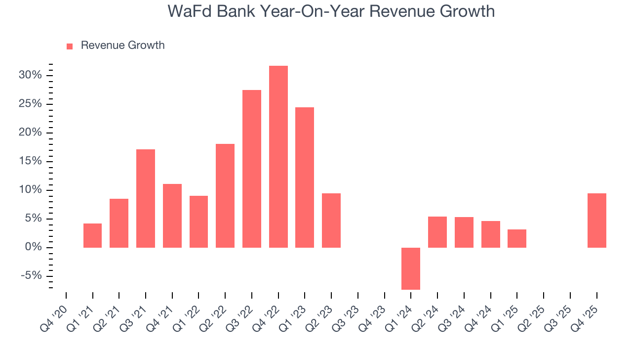 WaFd Bank Year-On-Year Revenue Growth