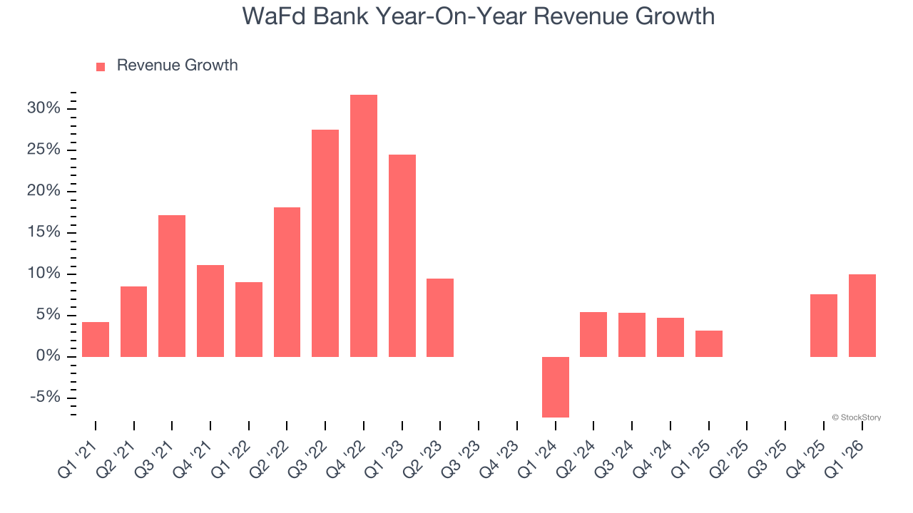 WaFd Bank Year-On-Year Revenue Growth