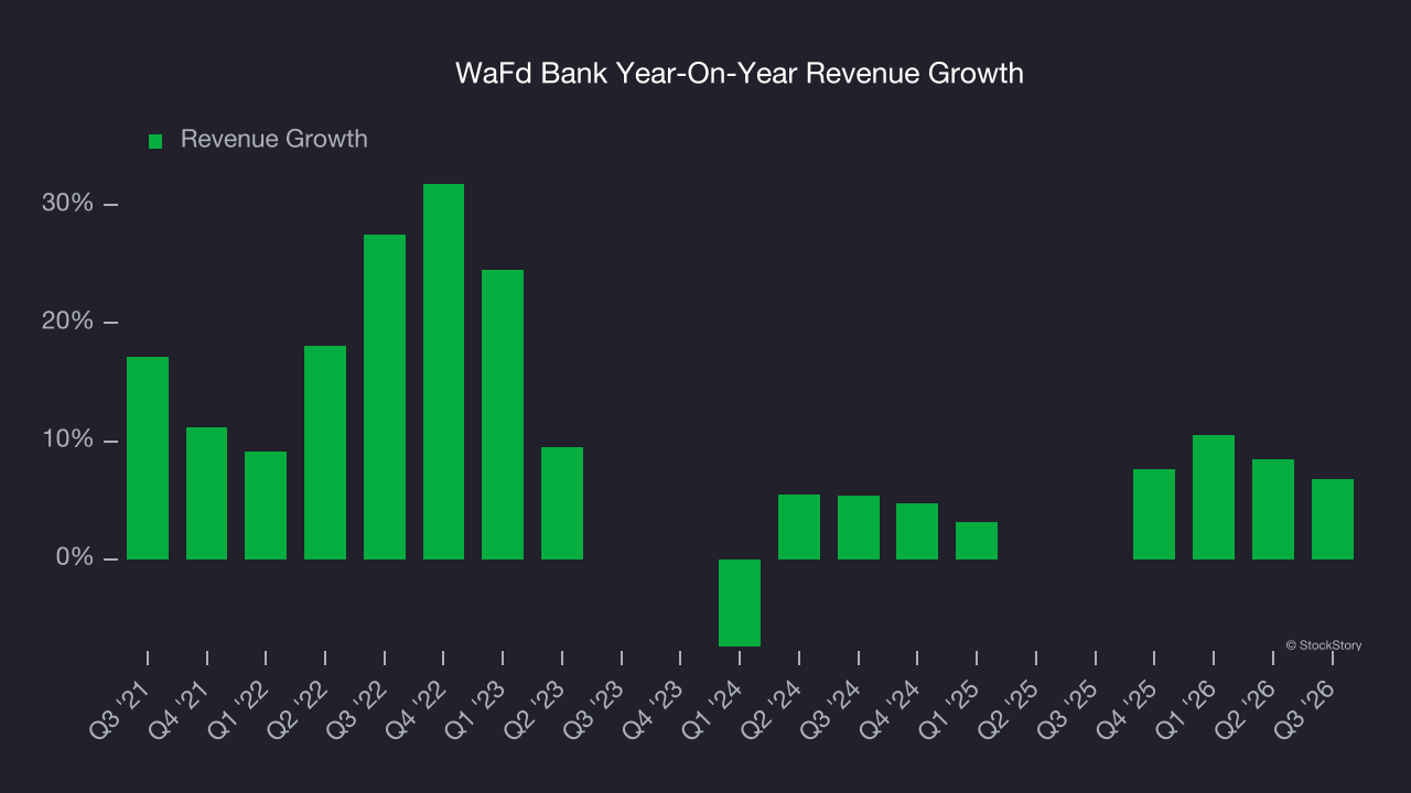 WaFd Bank Year-On-Year Revenue Growth