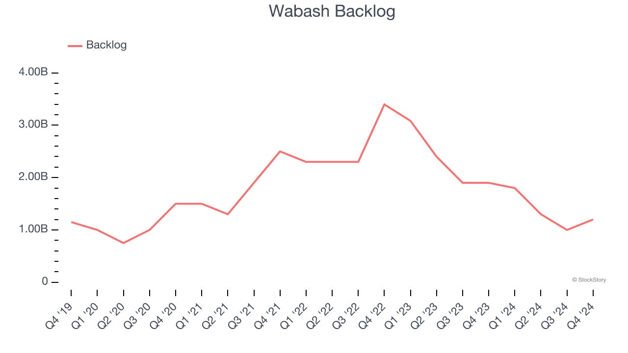 Wabash Backlog